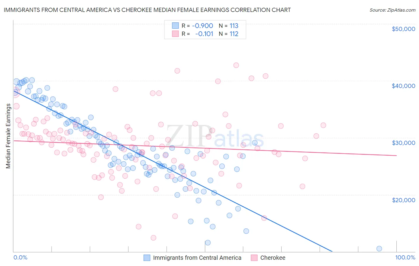 Immigrants from Central America vs Cherokee Median Female Earnings