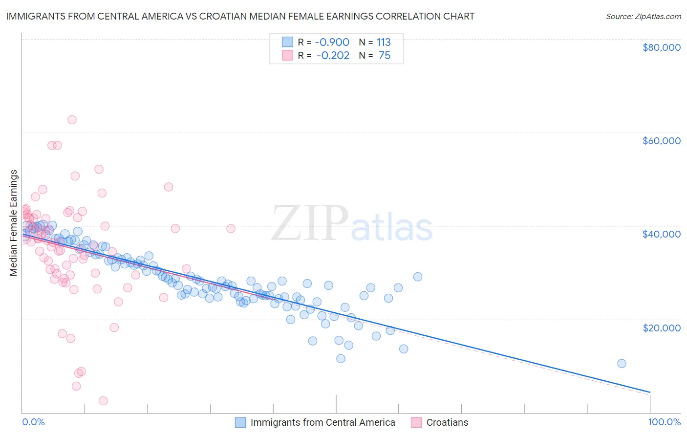 Immigrants from Central America vs Croatian Median Female Earnings