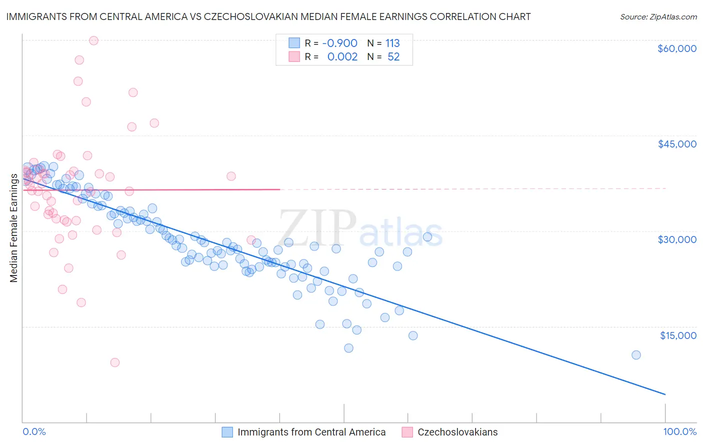 Immigrants from Central America vs Czechoslovakian Median Female Earnings