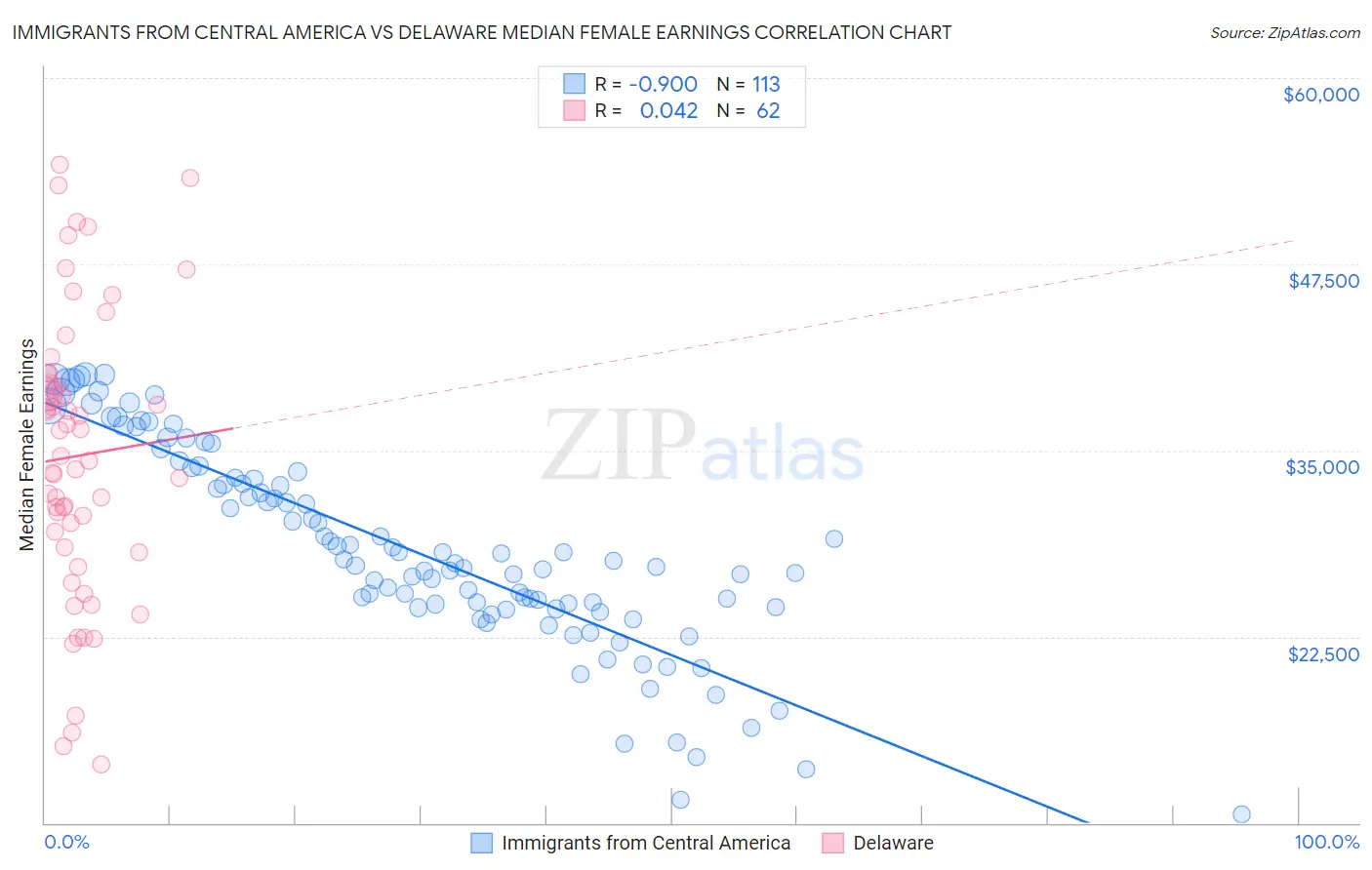 Immigrants from Central America vs Delaware Median Female Earnings
