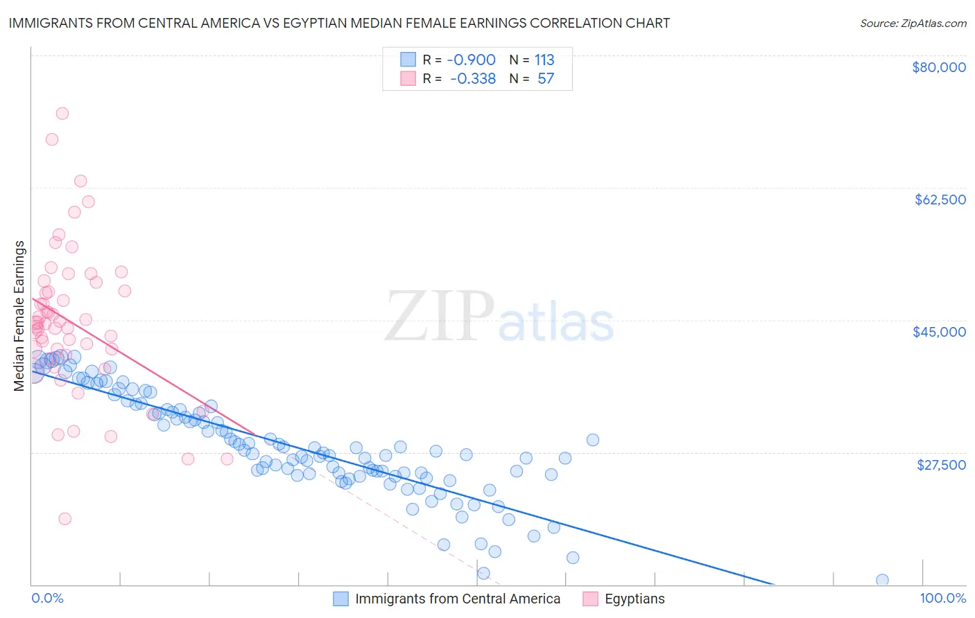 Immigrants from Central America vs Egyptian Median Female Earnings