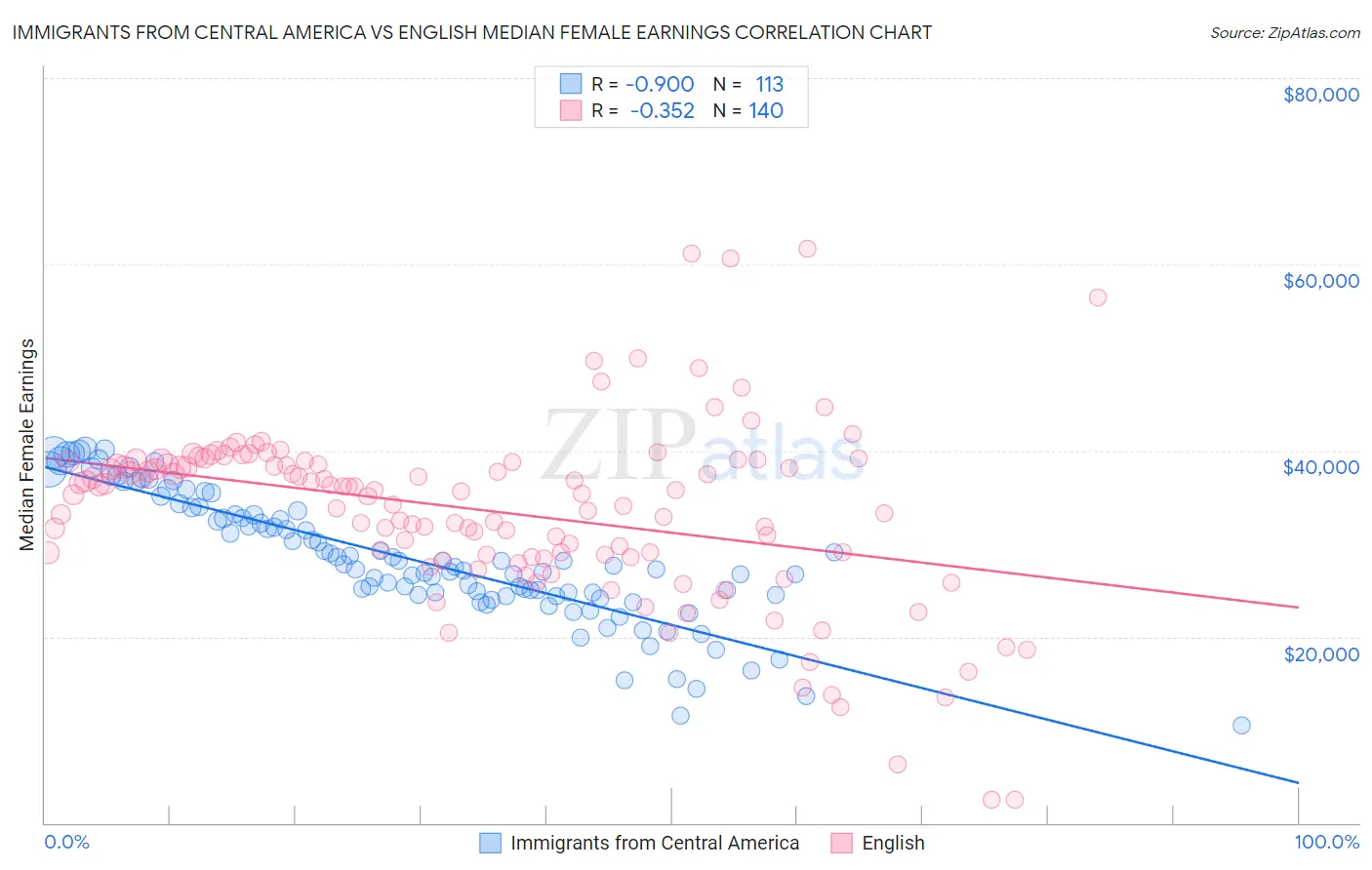 Immigrants from Central America vs English Median Female Earnings