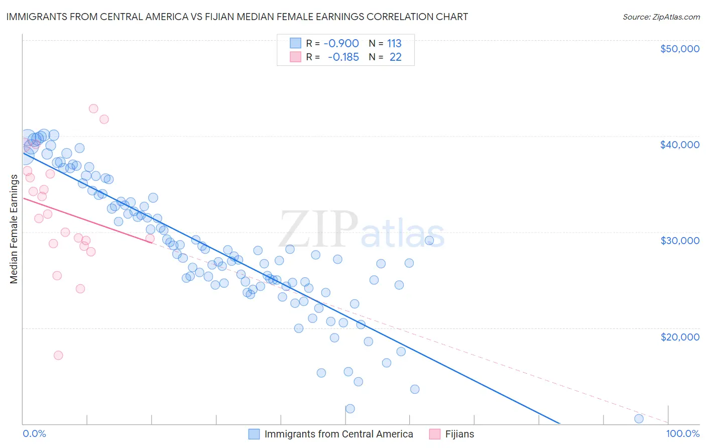 Immigrants from Central America vs Fijian Median Female Earnings