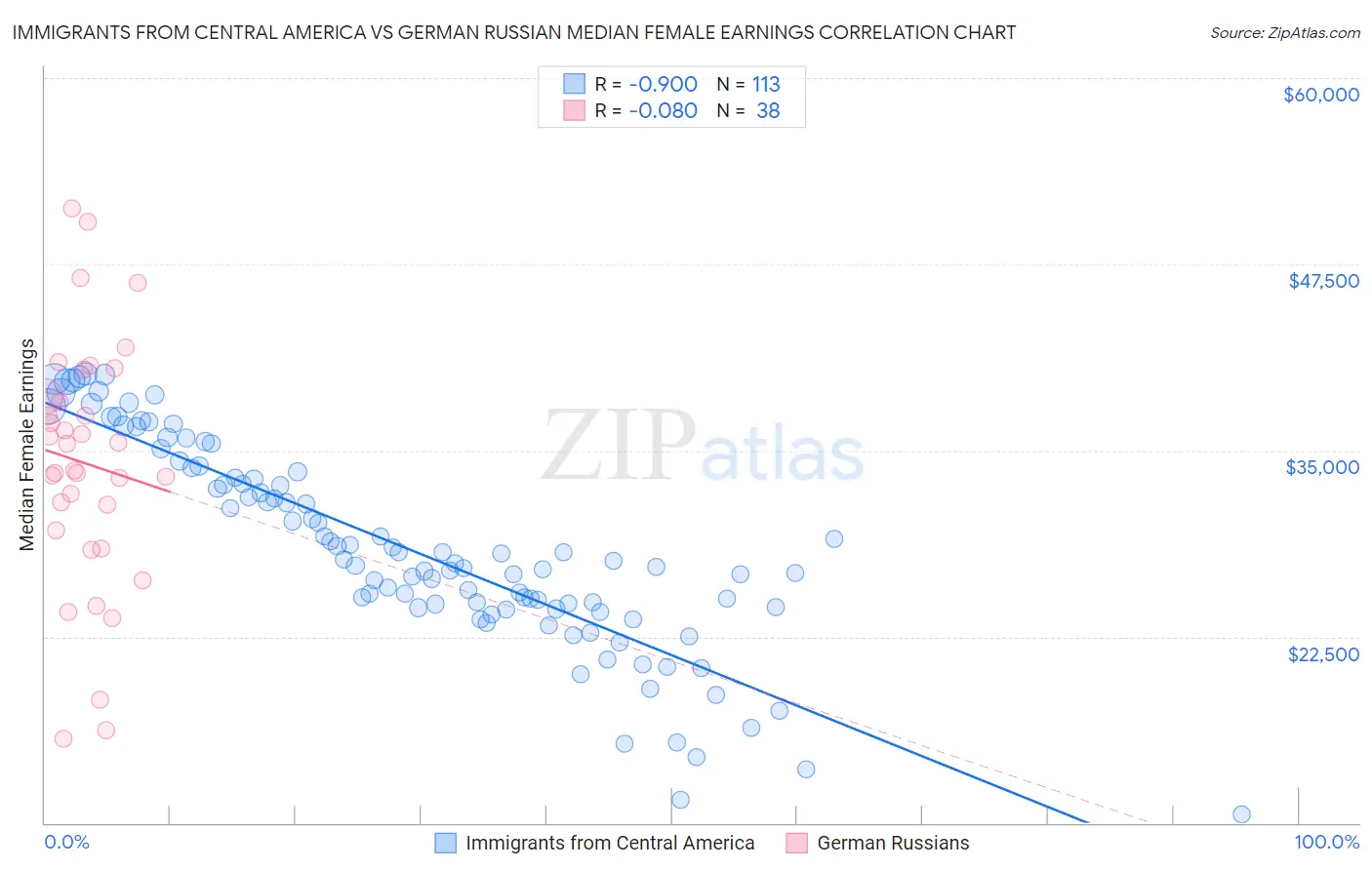 Immigrants from Central America vs German Russian Median Female Earnings
