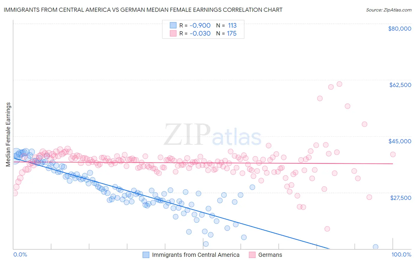 Immigrants from Central America vs German Median Female Earnings