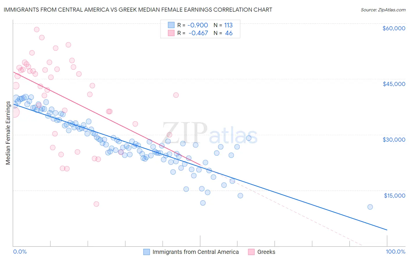 Immigrants from Central America vs Greek Median Female Earnings