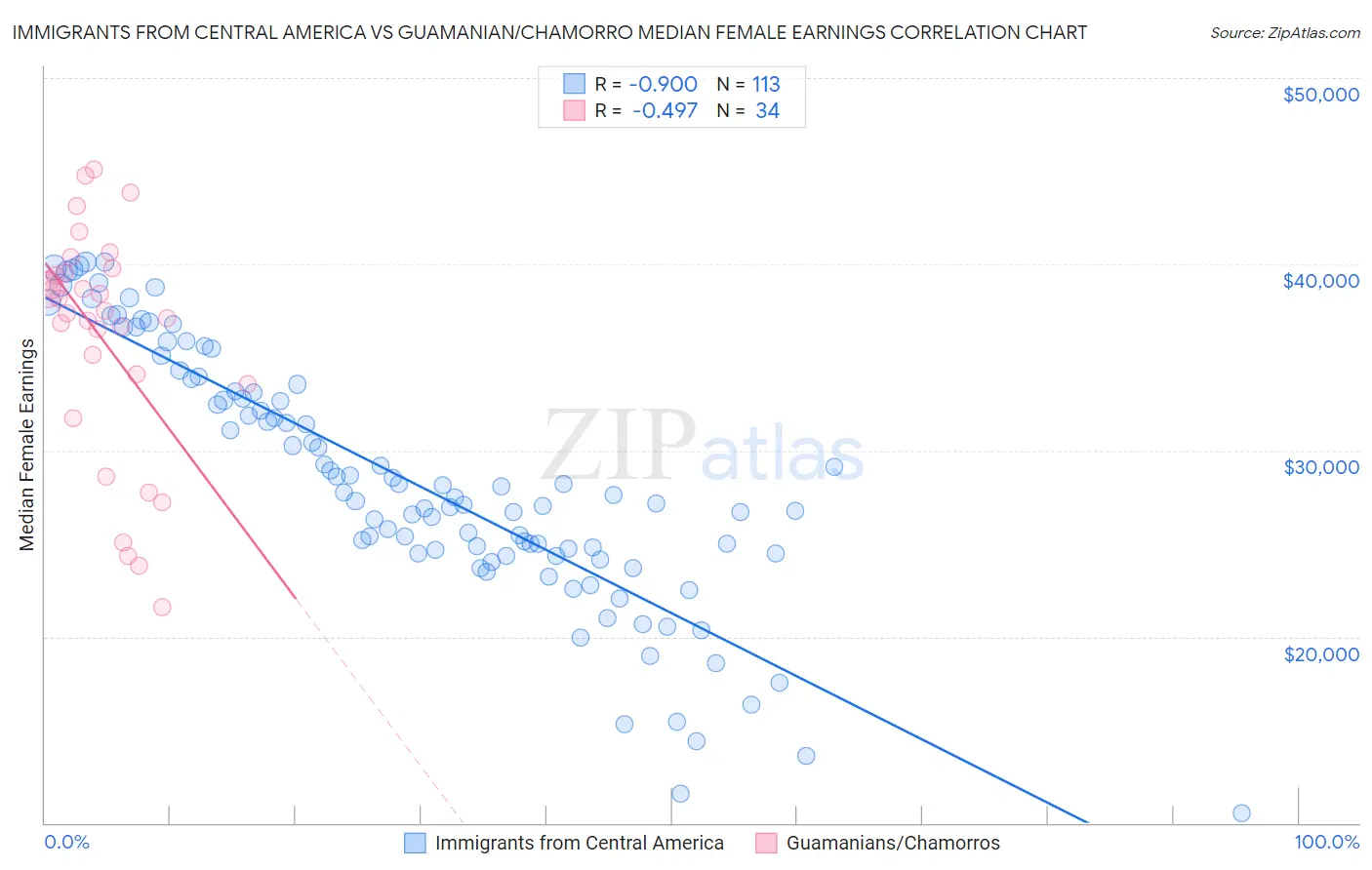 Immigrants from Central America vs Guamanian/Chamorro Median Female Earnings