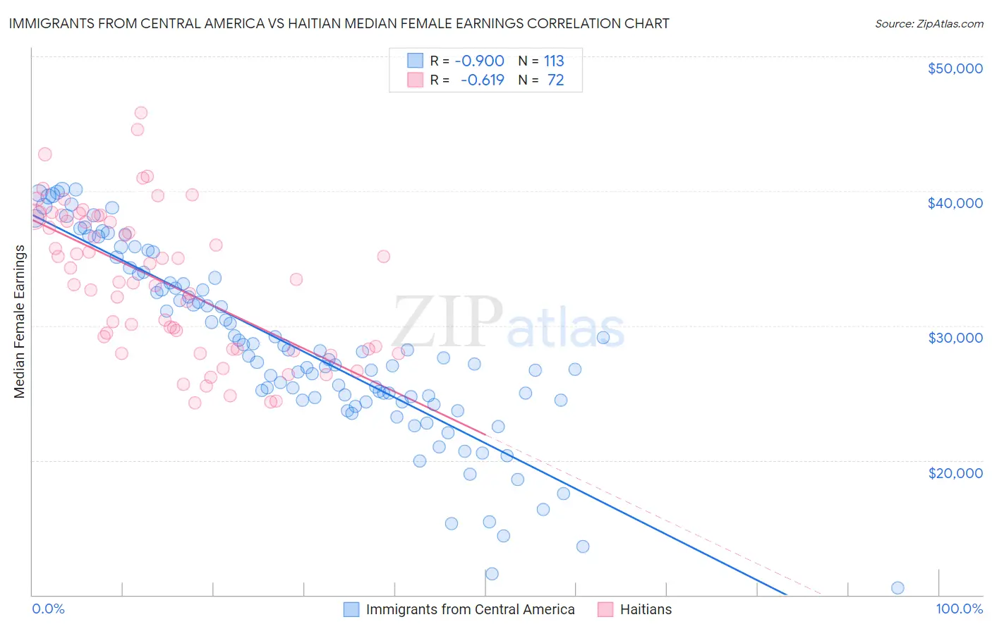 Immigrants from Central America vs Haitian Median Female Earnings