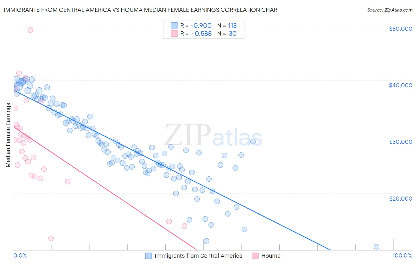Immigrants from Central America vs Houma Median Female Earnings