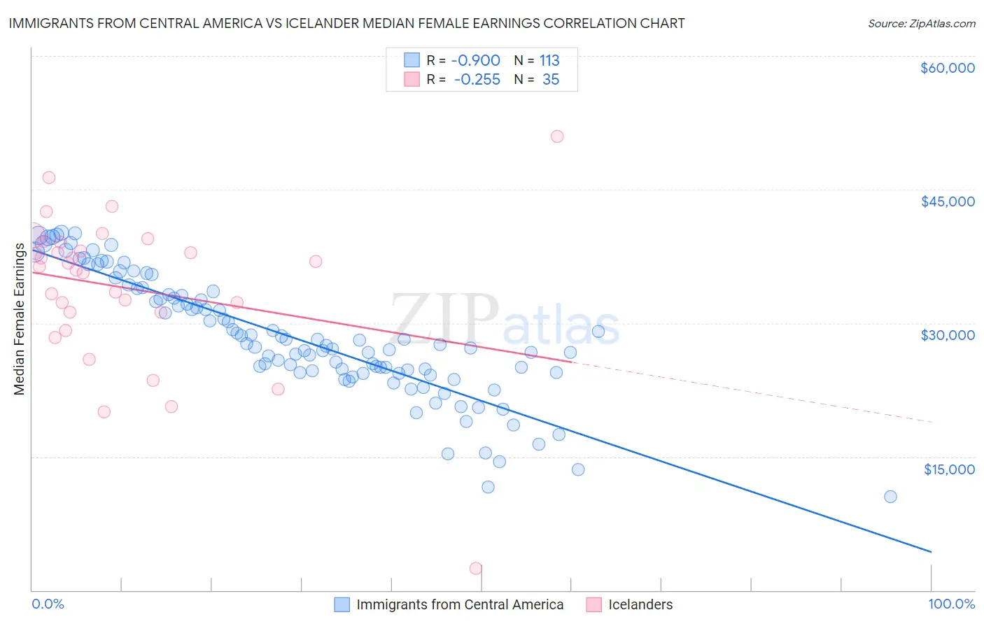 Immigrants from Central America vs Icelander Median Female Earnings