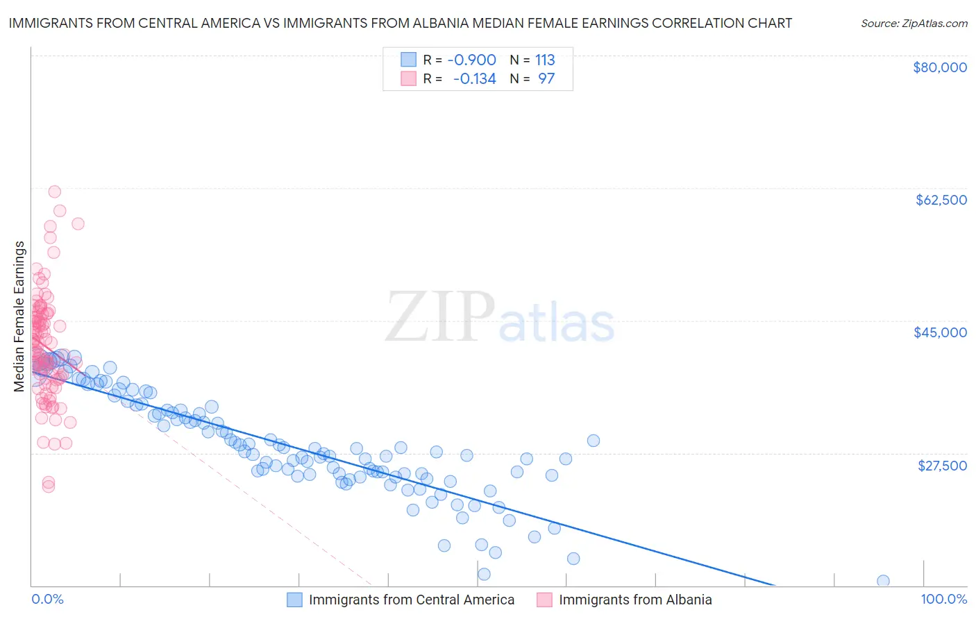 Immigrants from Central America vs Immigrants from Albania Median Female Earnings