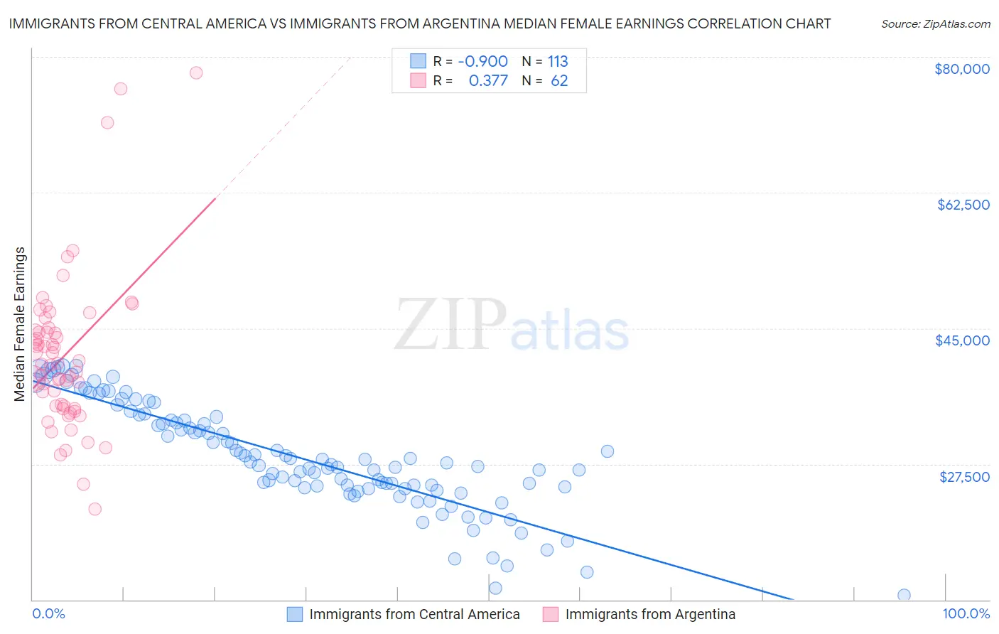 Immigrants from Central America vs Immigrants from Argentina Median Female Earnings
