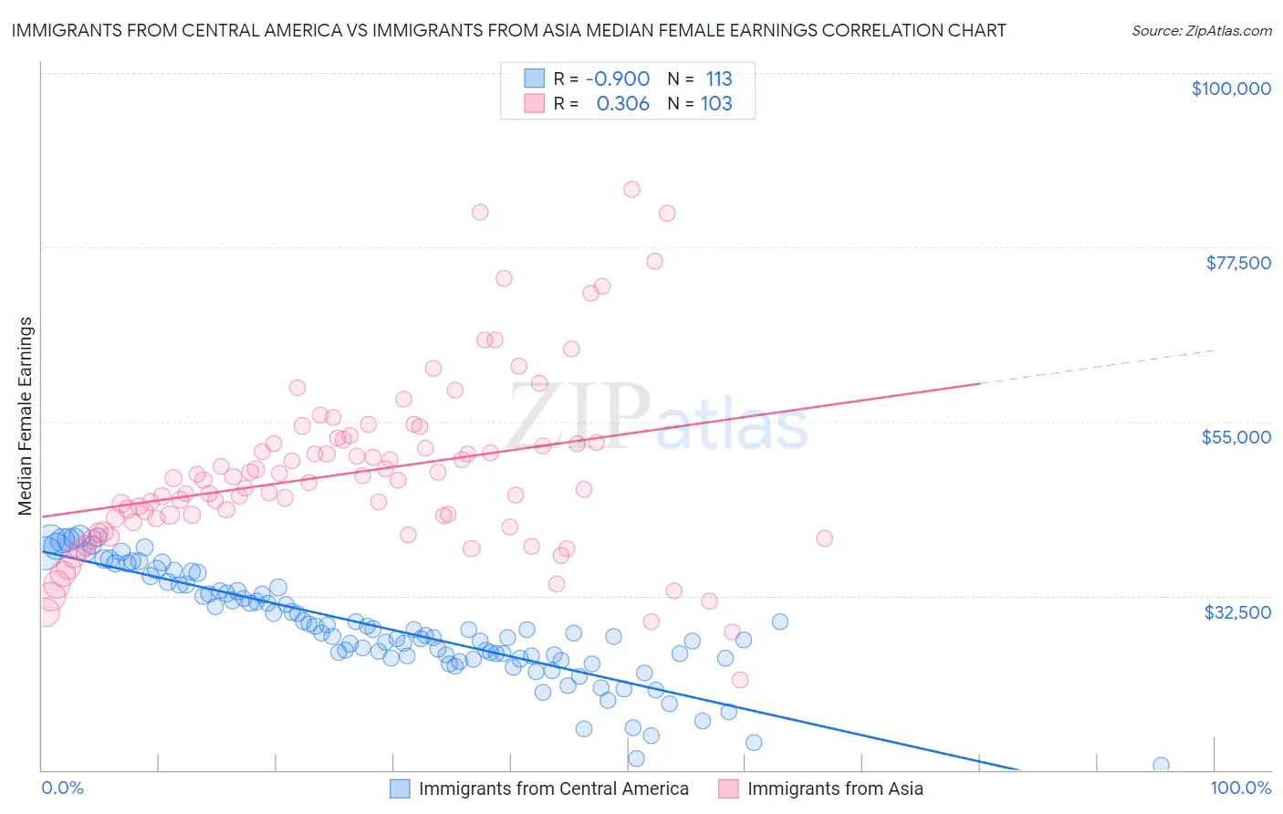 Immigrants from Central America vs Immigrants from Asia Median Female Earnings