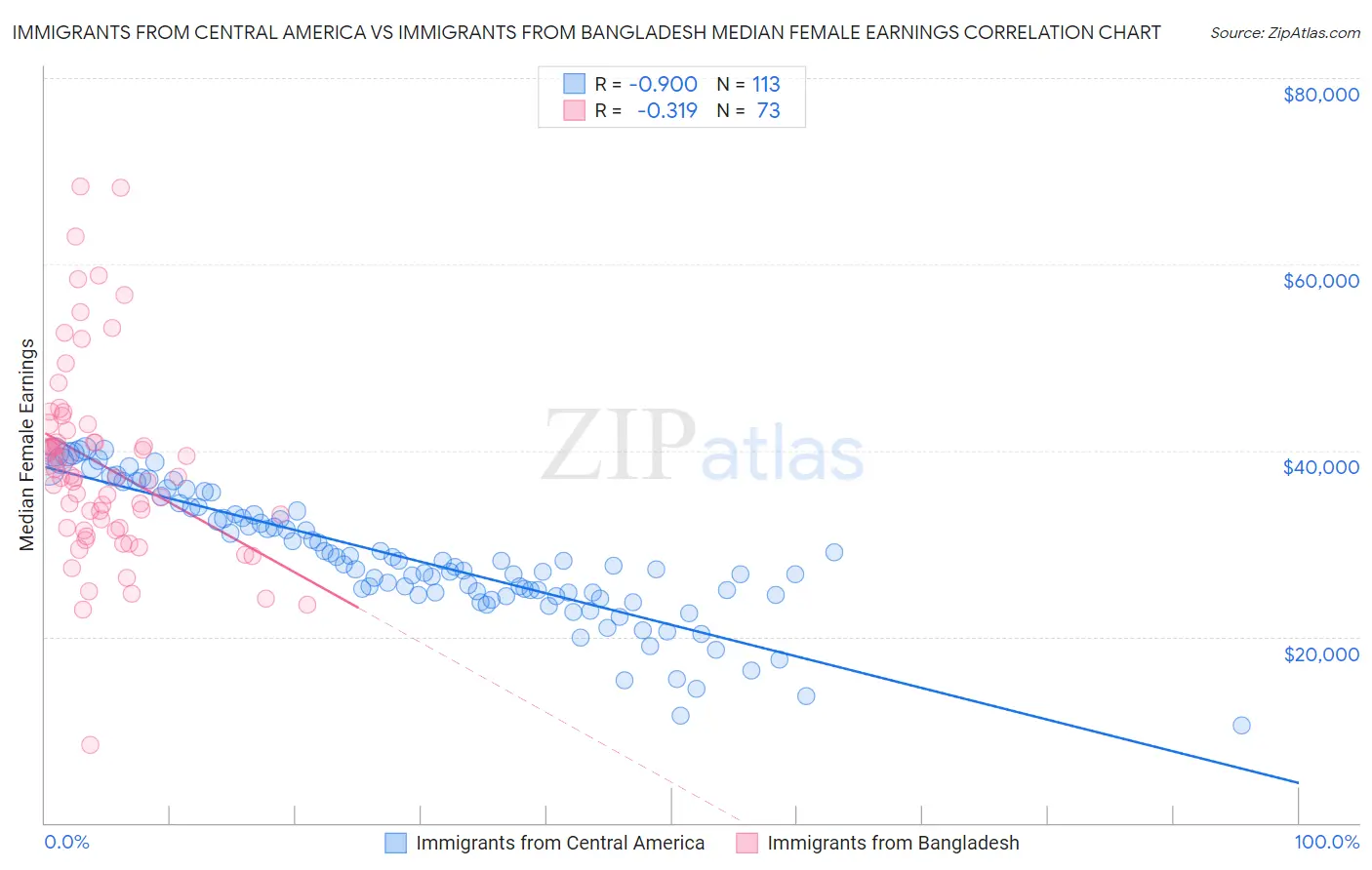 Immigrants from Central America vs Immigrants from Bangladesh Median Female Earnings