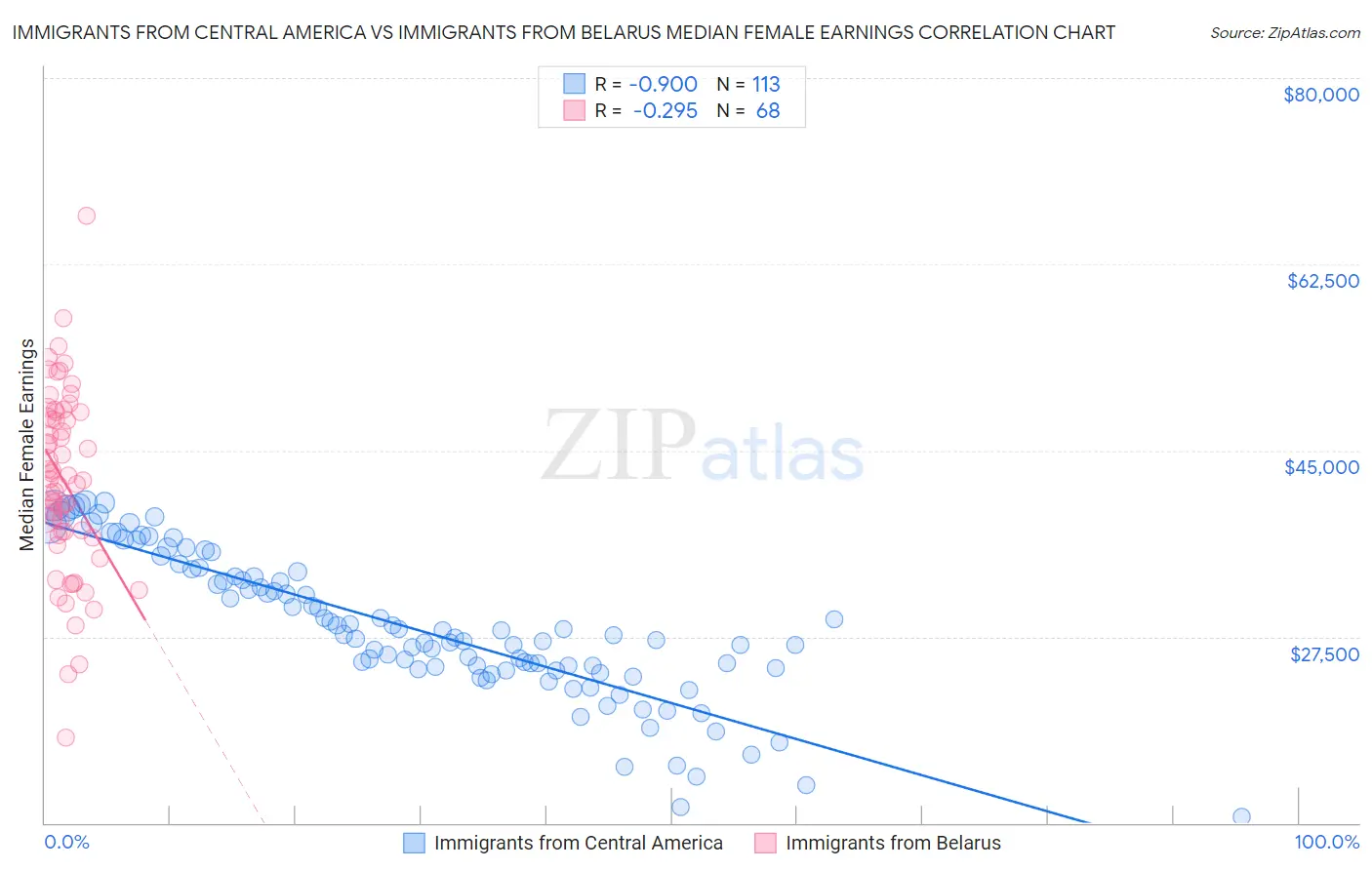 Immigrants from Central America vs Immigrants from Belarus Median Female Earnings