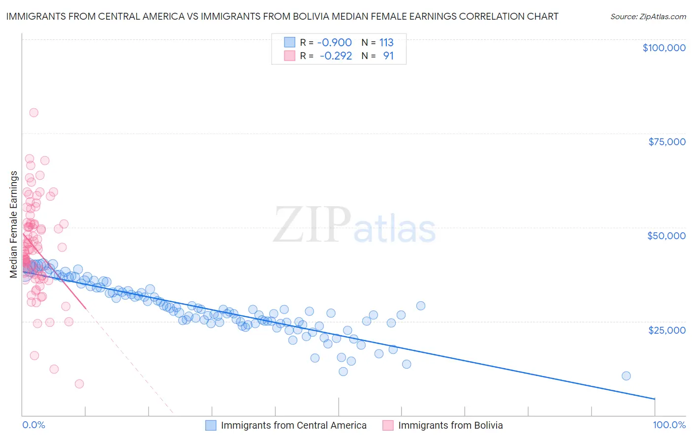 Immigrants from Central America vs Immigrants from Bolivia Median Female Earnings