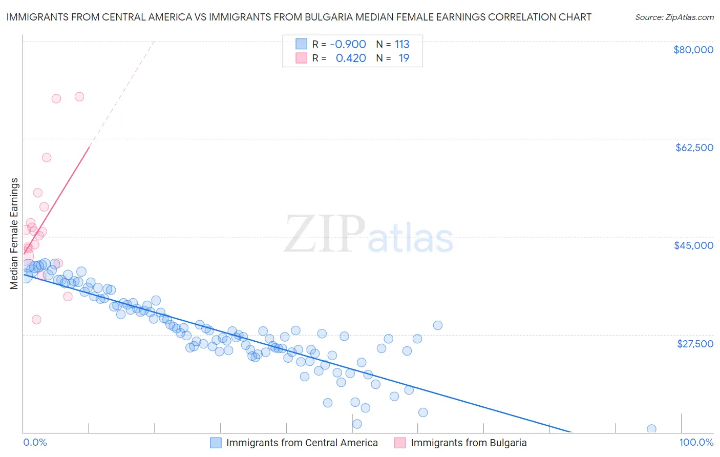 Immigrants from Central America vs Immigrants from Bulgaria Median Female Earnings