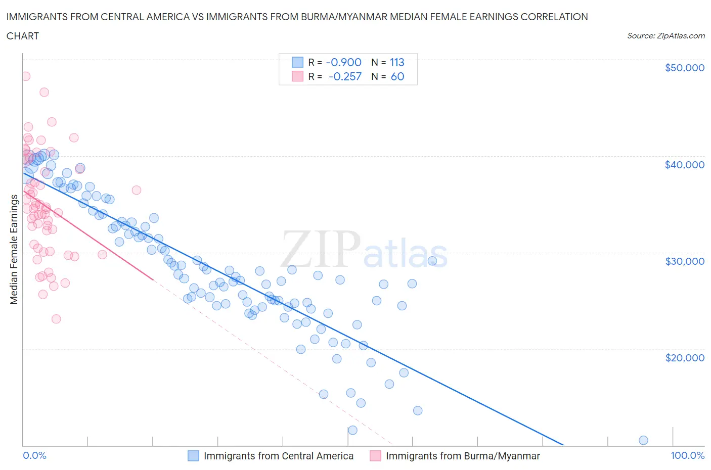 Immigrants from Central America vs Immigrants from Burma/Myanmar Median Female Earnings
