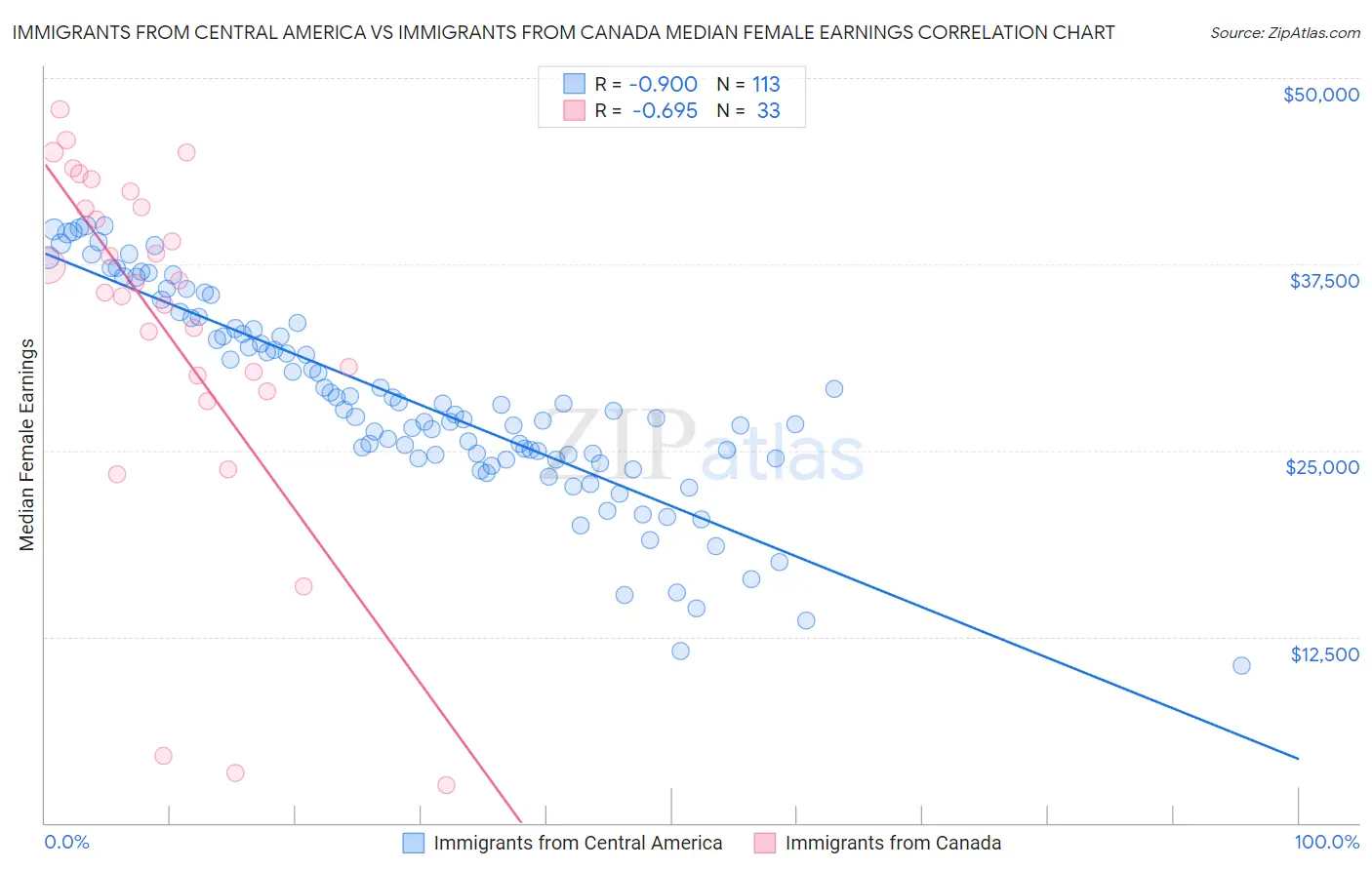 Immigrants from Central America vs Immigrants from Canada Median Female Earnings