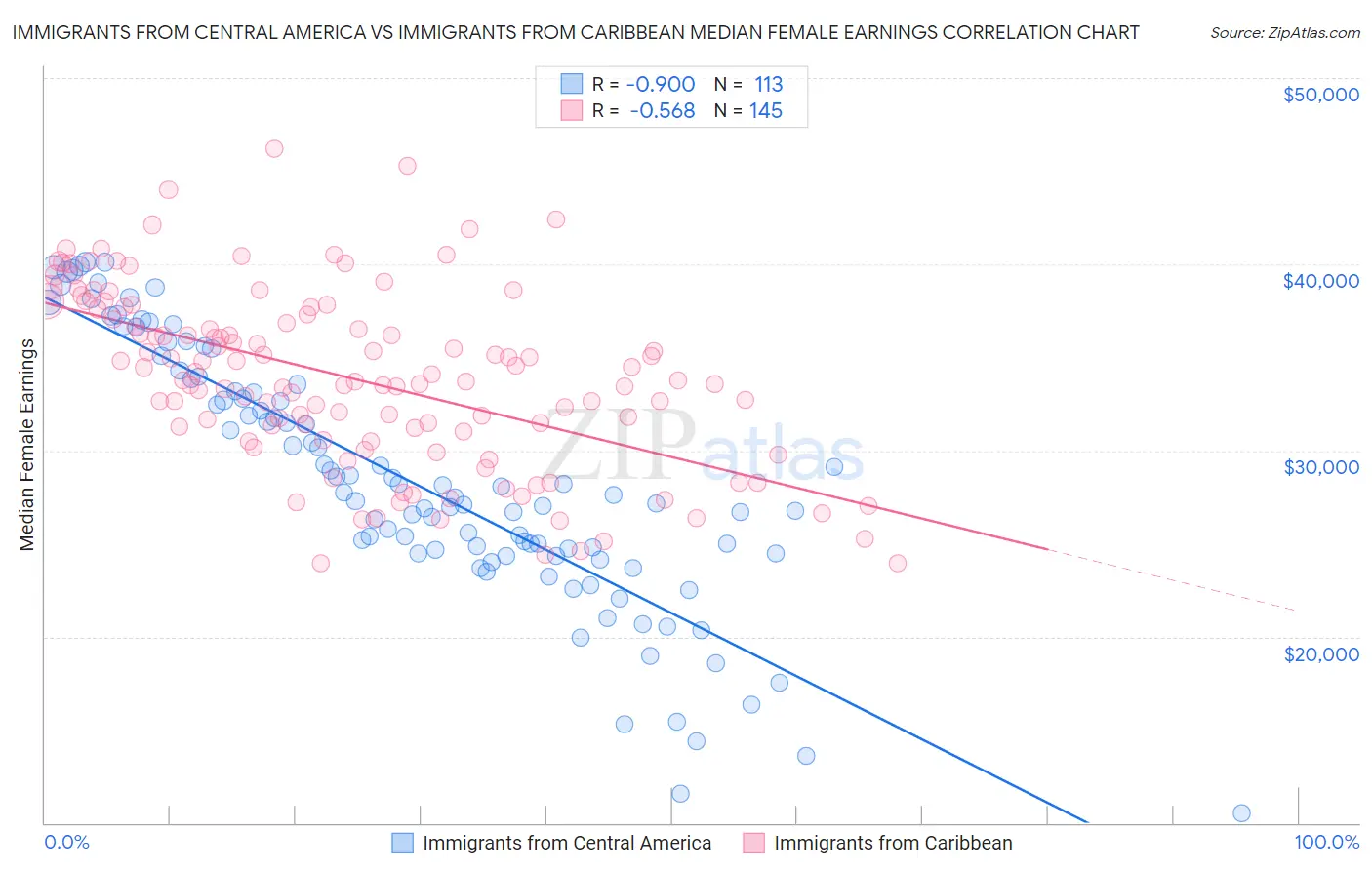 Immigrants from Central America vs Immigrants from Caribbean Median Female Earnings