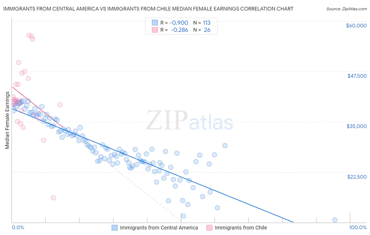 Immigrants from Central America vs Immigrants from Chile Median Female Earnings