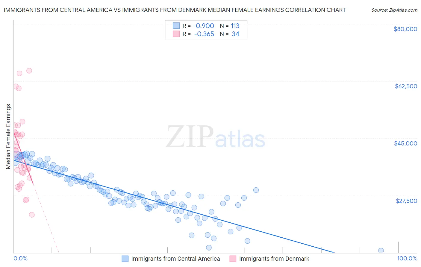 Immigrants from Central America vs Immigrants from Denmark Median Female Earnings