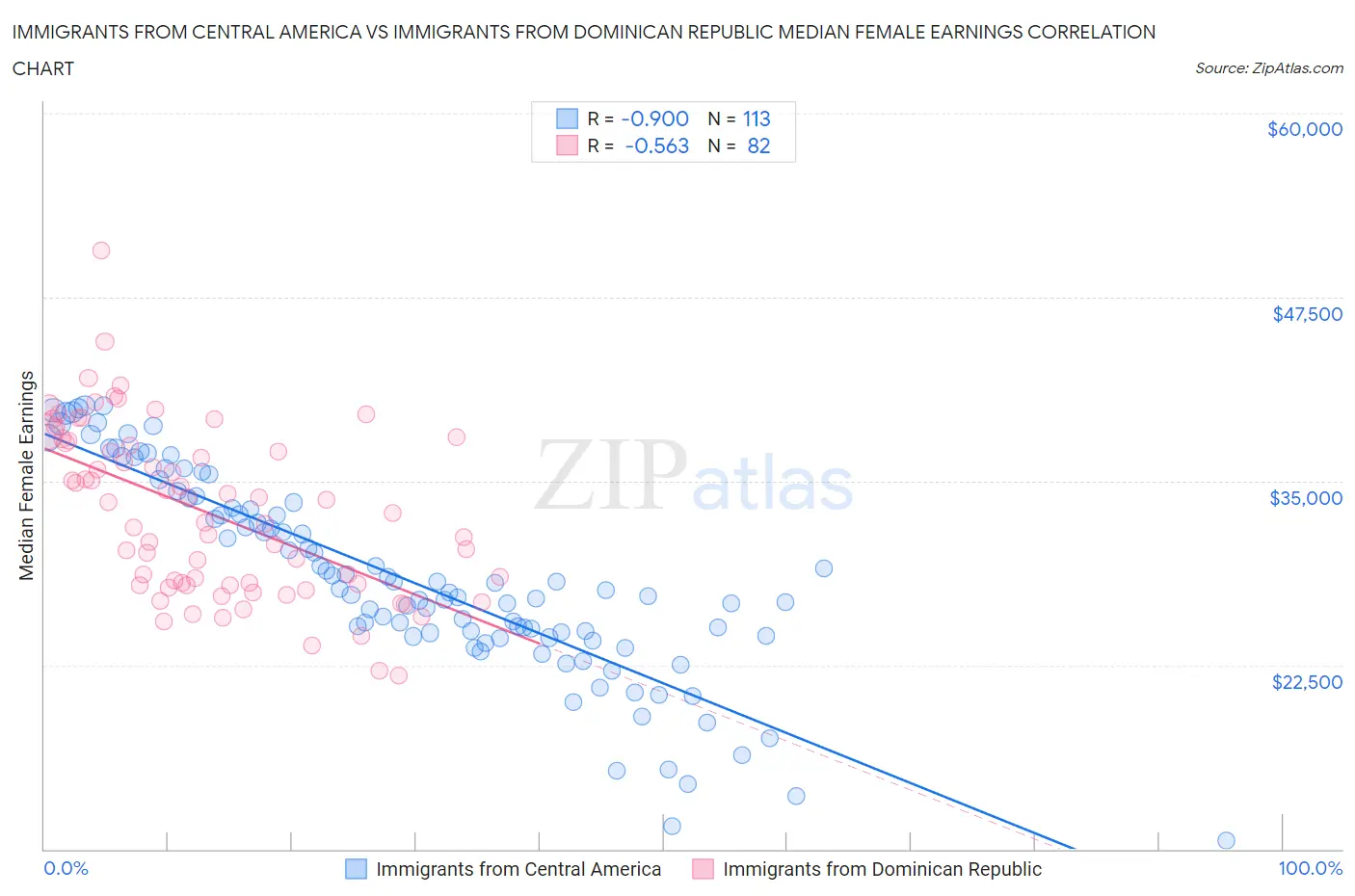 Immigrants from Central America vs Immigrants from Dominican Republic Median Female Earnings