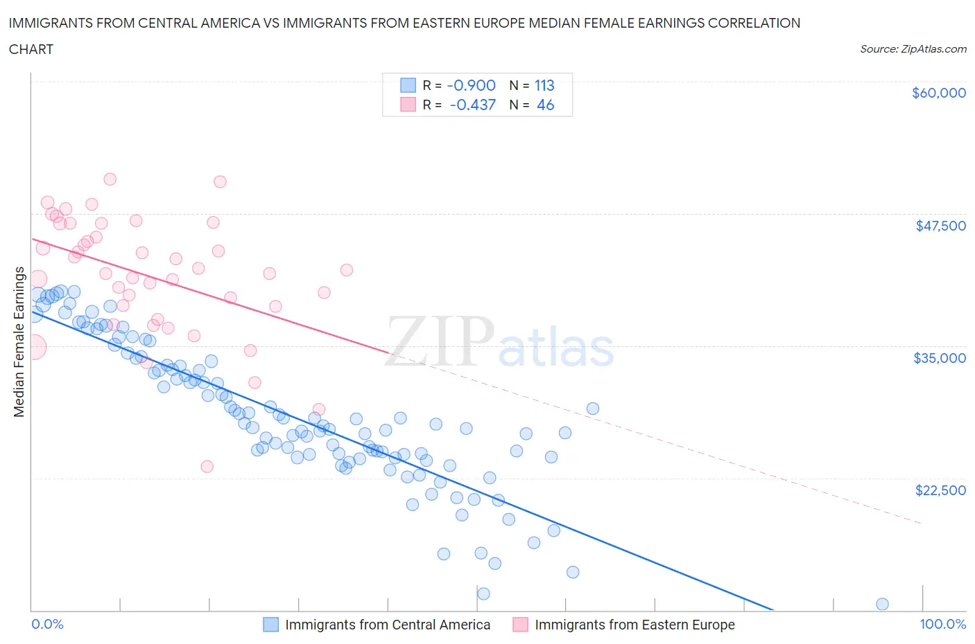 Immigrants from Central America vs Immigrants from Eastern Europe Median Female Earnings