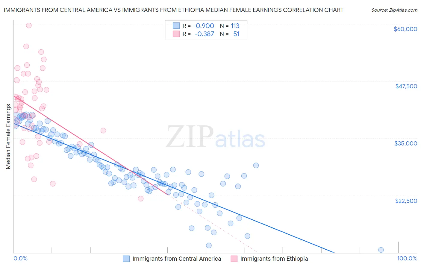 Immigrants from Central America vs Immigrants from Ethiopia Median Female Earnings