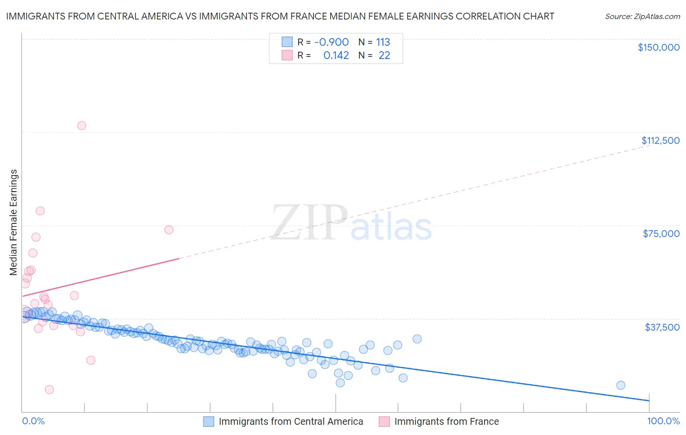 Immigrants from Central America vs Immigrants from France Median Female Earnings