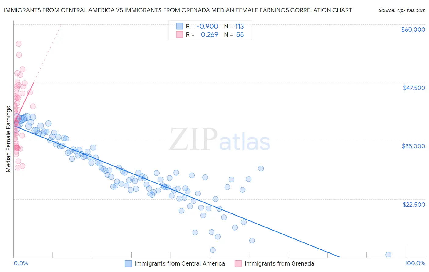 Immigrants from Central America vs Immigrants from Grenada Median Female Earnings