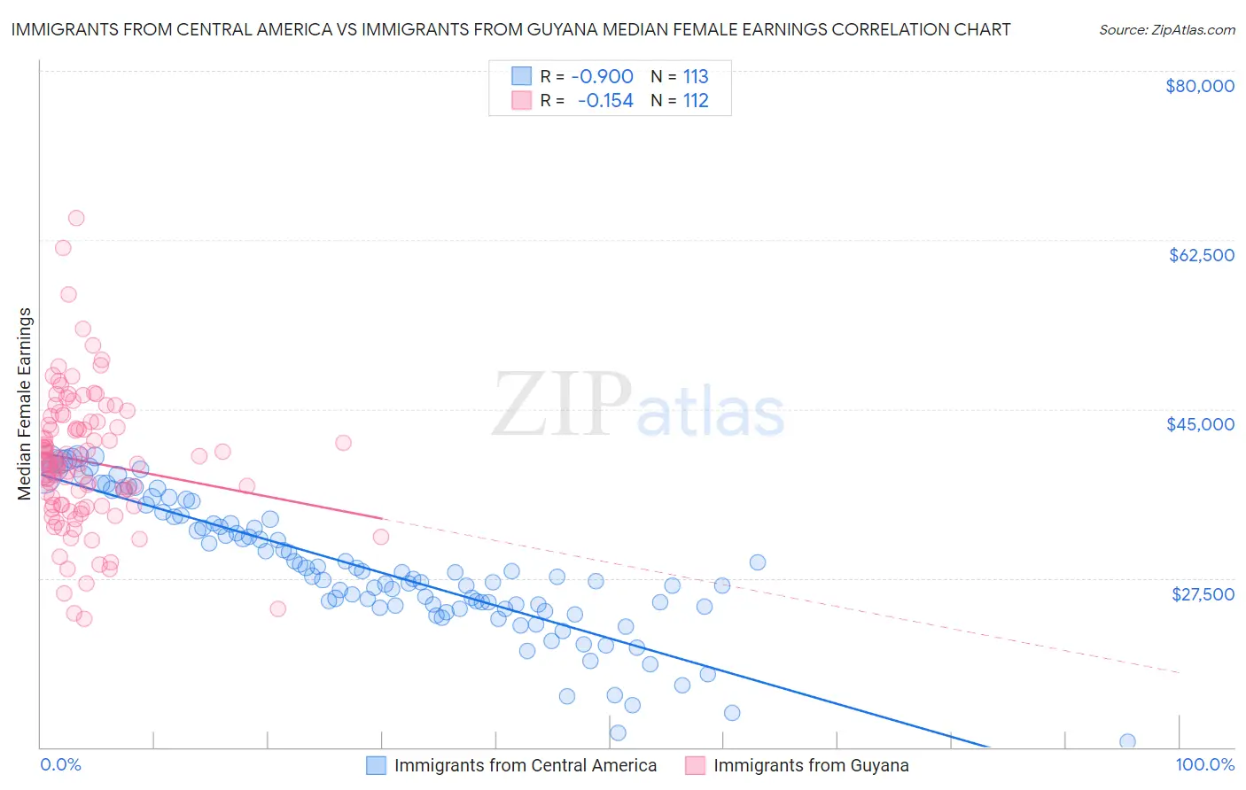 Immigrants from Central America vs Immigrants from Guyana Median Female Earnings