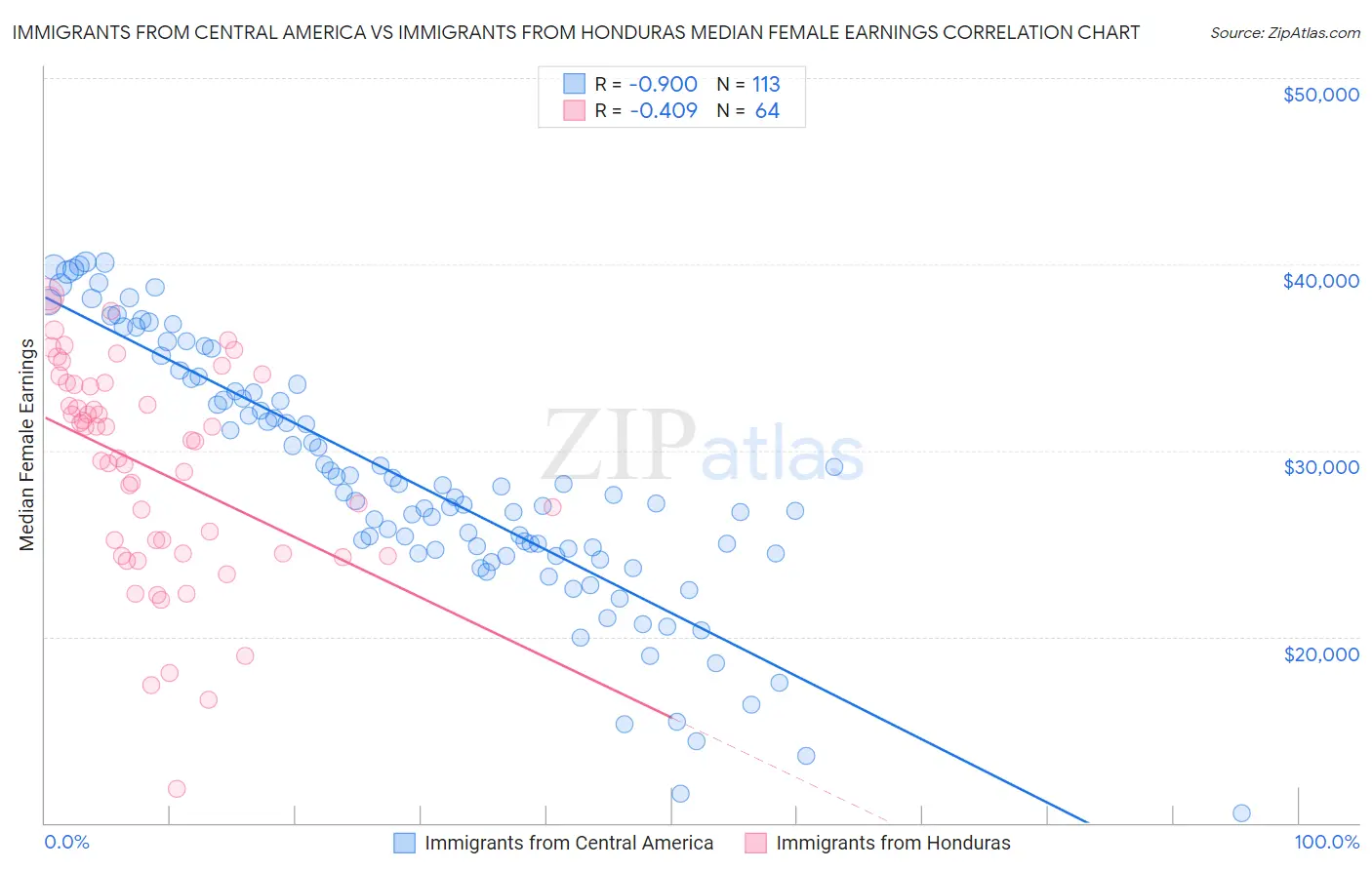 Immigrants from Central America vs Immigrants from Honduras Median Female Earnings