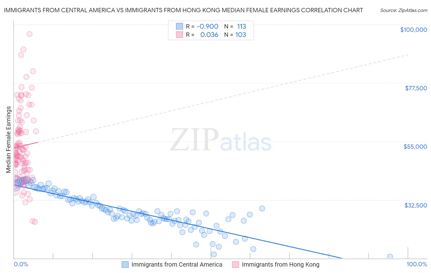 Immigrants from Central America vs Immigrants from Hong Kong Median Female Earnings