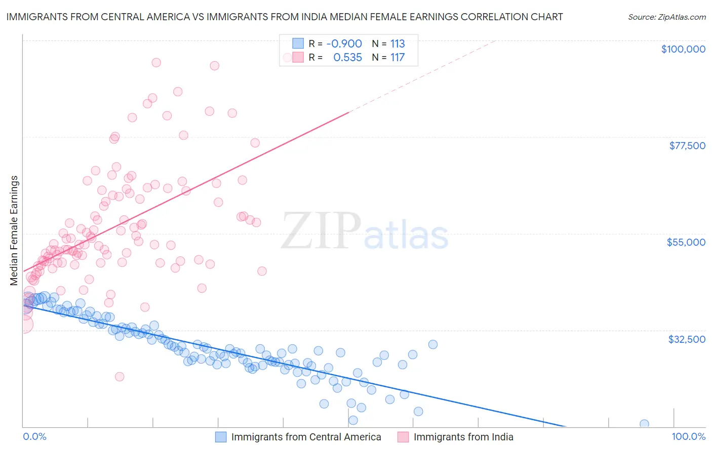 Immigrants from Central America vs Immigrants from India Median Female Earnings