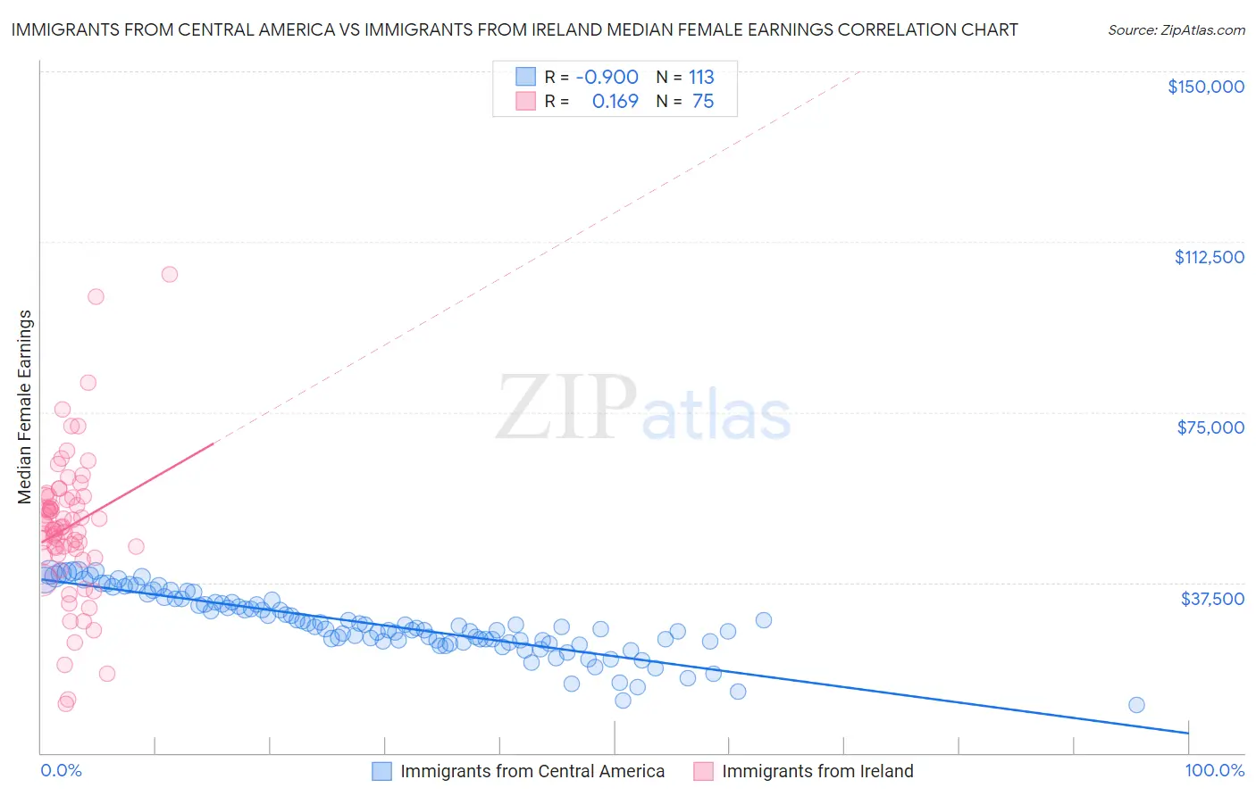 Immigrants from Central America vs Immigrants from Ireland Median Female Earnings