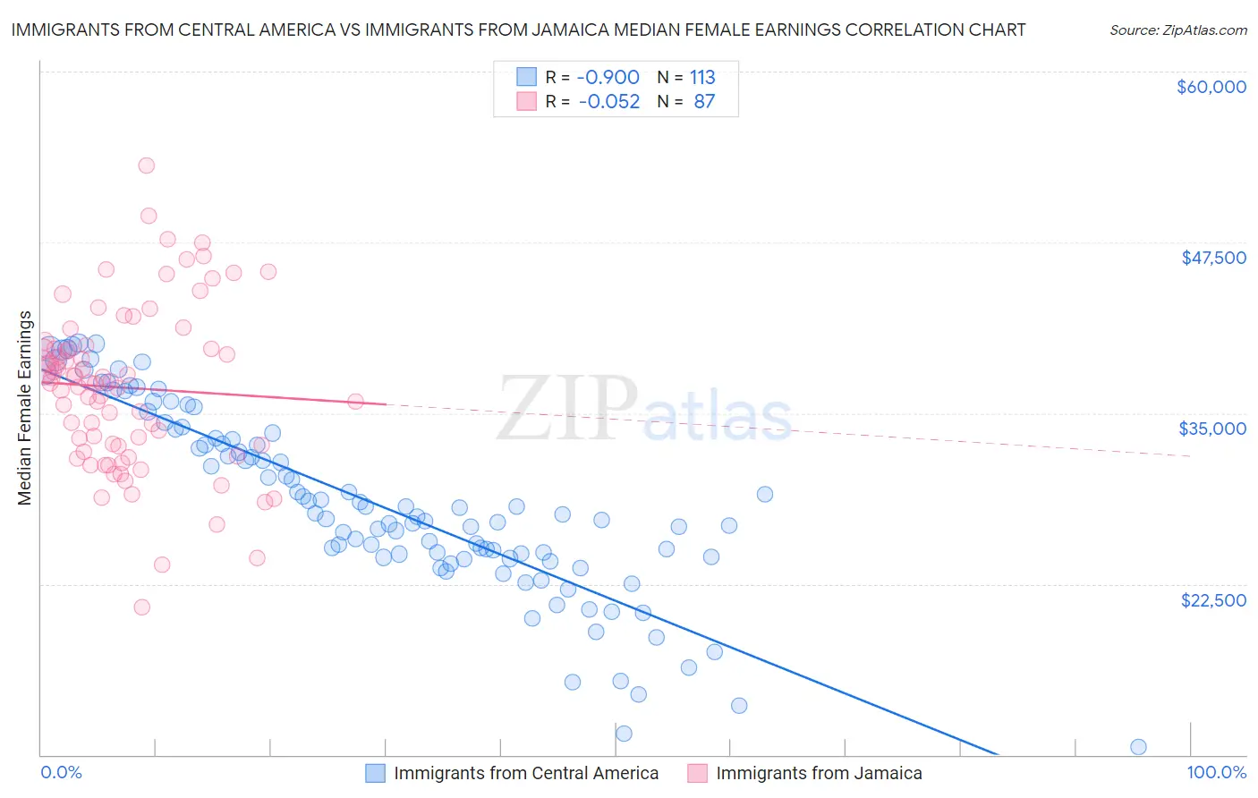 Immigrants from Central America vs Immigrants from Jamaica Median Female Earnings