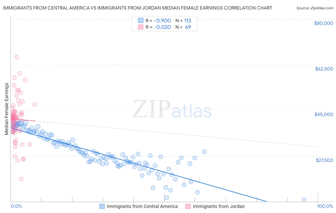 Immigrants from Central America vs Immigrants from Jordan Median Female Earnings
