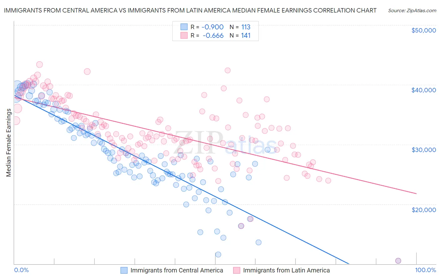 Immigrants from Central America vs Immigrants from Latin America Median Female Earnings