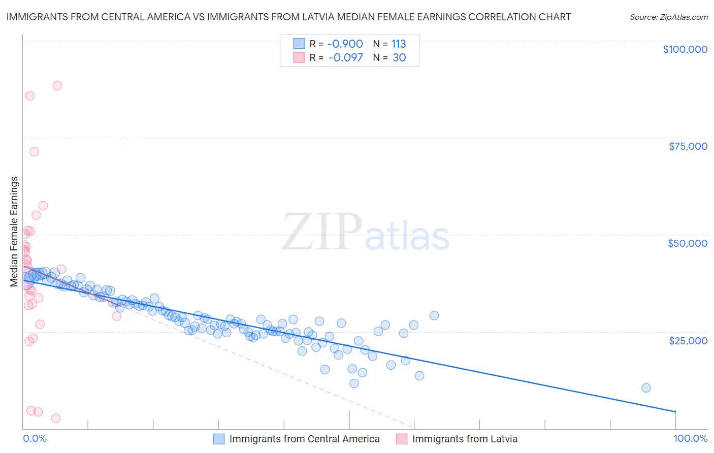 Immigrants from Central America vs Immigrants from Latvia Median Female Earnings