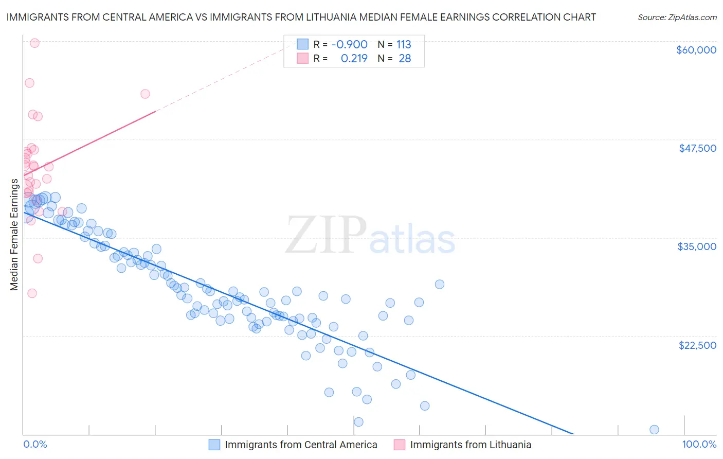 Immigrants from Central America vs Immigrants from Lithuania Median Female Earnings