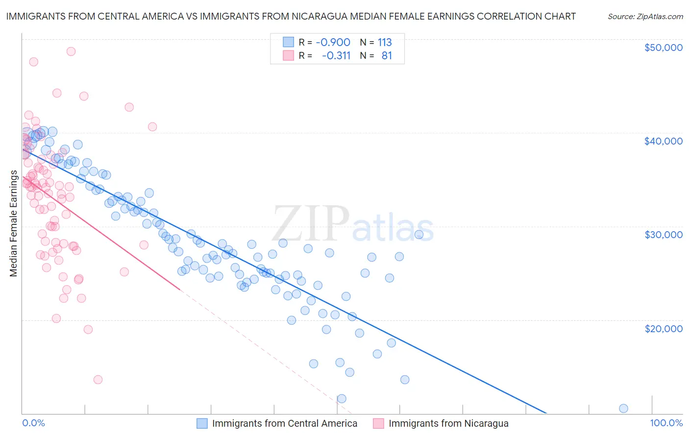 Immigrants from Central America vs Immigrants from Nicaragua Median Female Earnings
