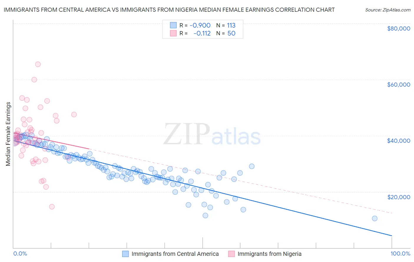 Immigrants from Central America vs Immigrants from Nigeria Median Female Earnings