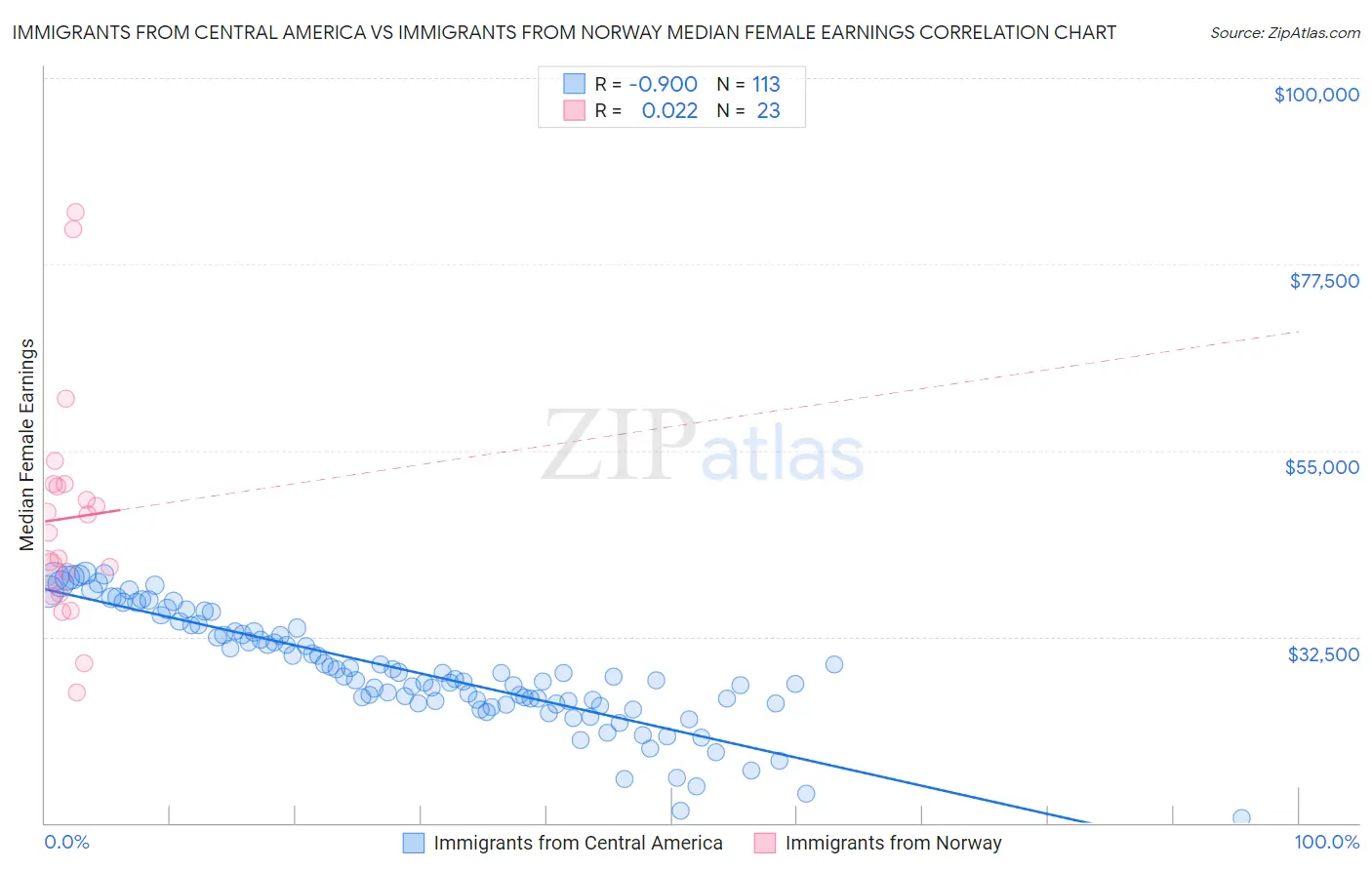 Immigrants from Central America vs Immigrants from Norway Median Female Earnings