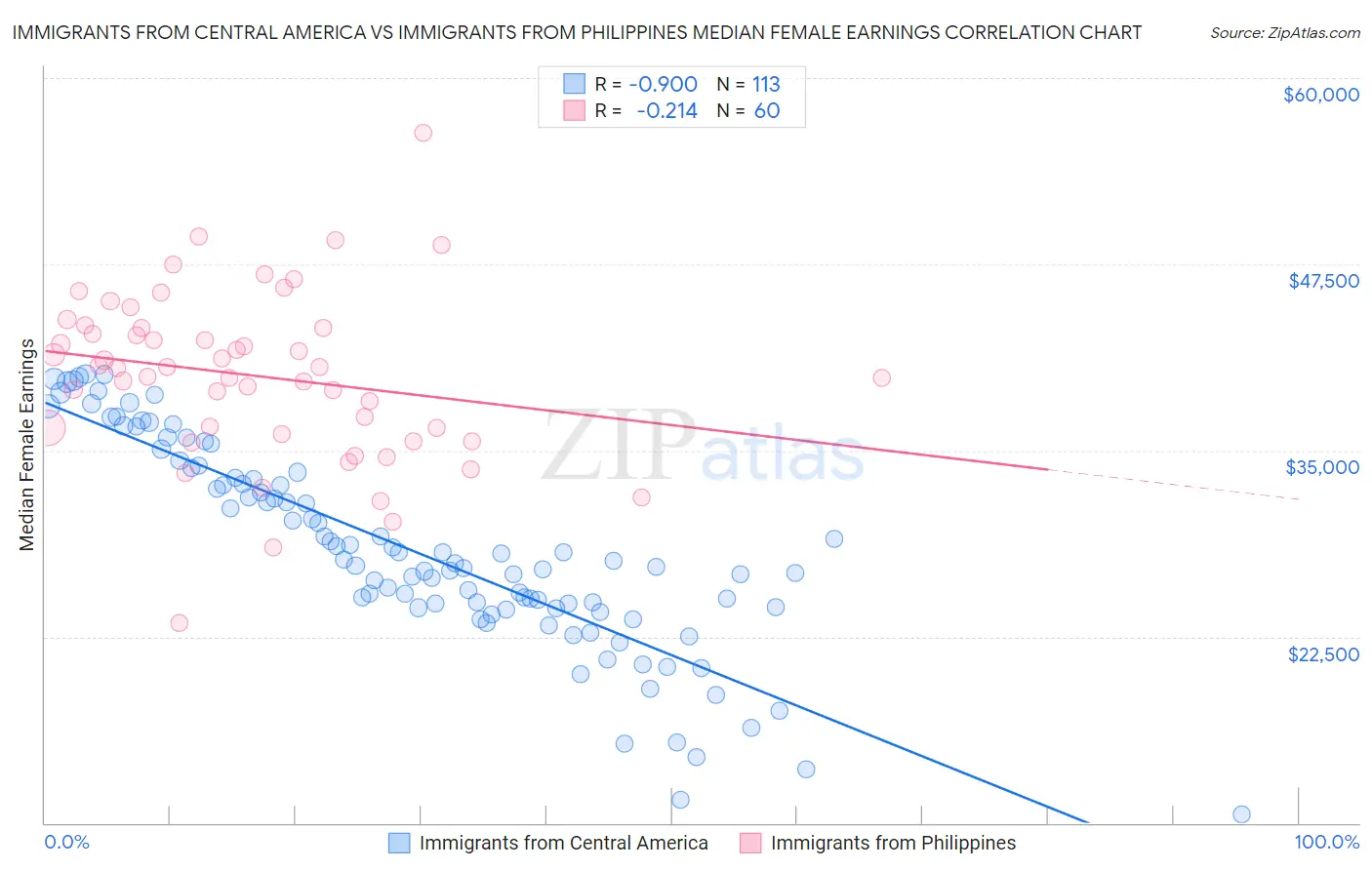 Immigrants from Central America vs Immigrants from Philippines Median Female Earnings
