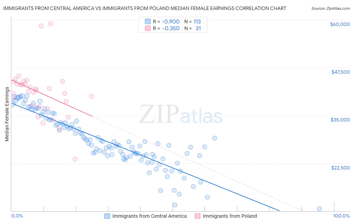 Immigrants from Central America vs Immigrants from Poland Median Female Earnings