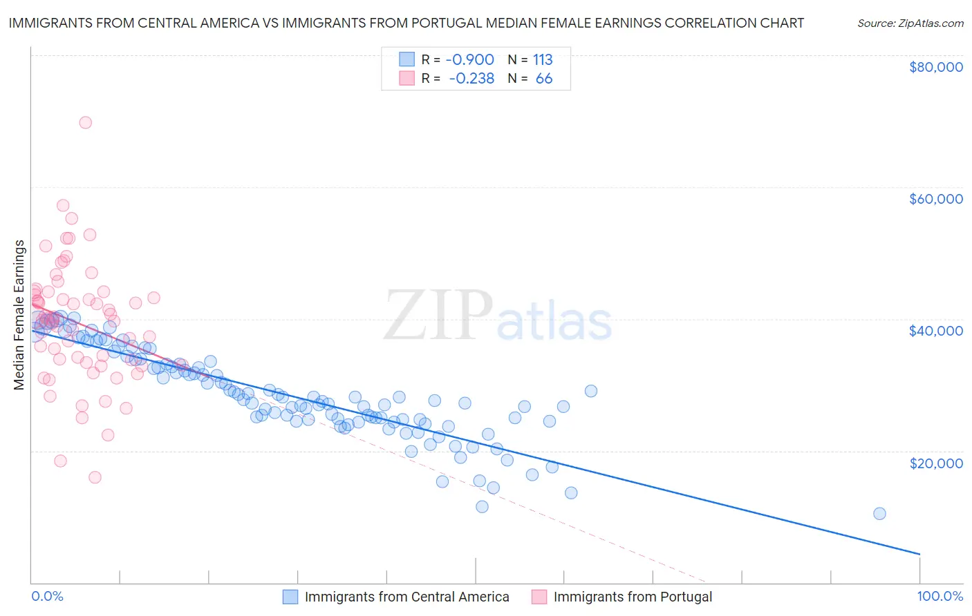Immigrants from Central America vs Immigrants from Portugal Median Female Earnings