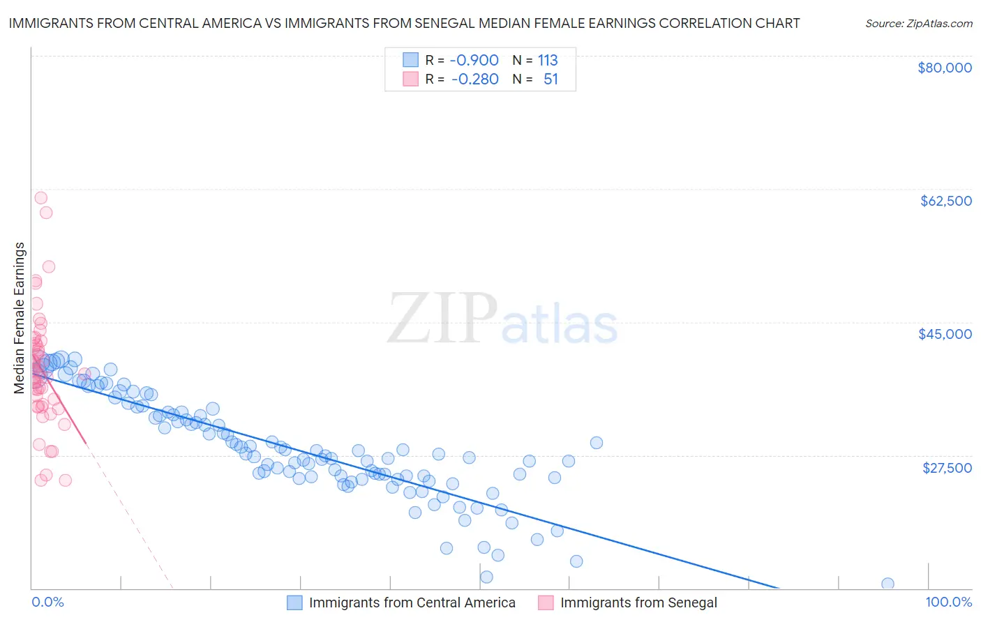 Immigrants from Central America vs Immigrants from Senegal Median Female Earnings
