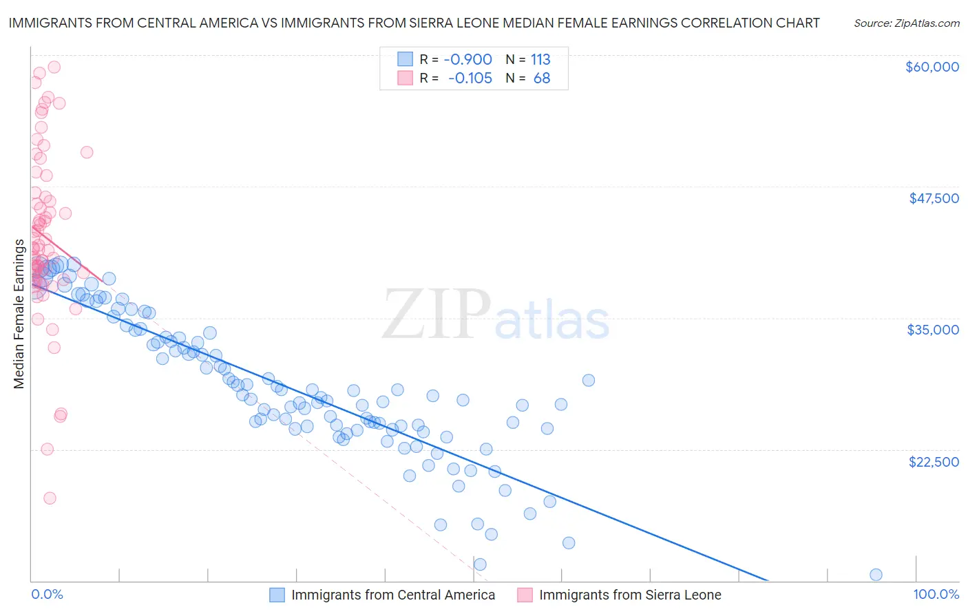 Immigrants from Central America vs Immigrants from Sierra Leone Median Female Earnings