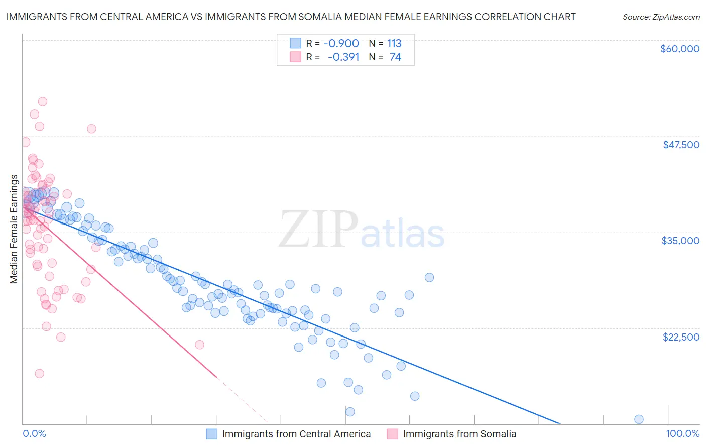 Immigrants from Central America vs Immigrants from Somalia Median Female Earnings